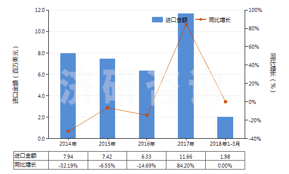 2014-2018年3月中國其他多磷酸鹽(HS28353990)進口總額及增速統(tǒng)計 2014-2018年3月中國其他多磷酸鹽(HS28353990)進口總額及增速統(tǒng)計